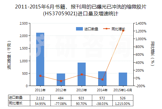 2011-2015年6月書(shū)籍、報(bào)刊用的已曝光已沖洗的縮微膠片(HS37059021)進(jìn)口量及增速統(tǒng)計(jì)